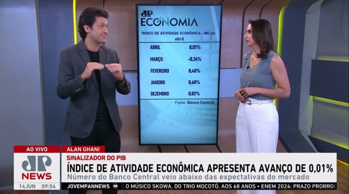 Índice de Atividade Econômica do BC sobe 0,01% em abril; Ghani, Amanda Klein e Vilela analisa